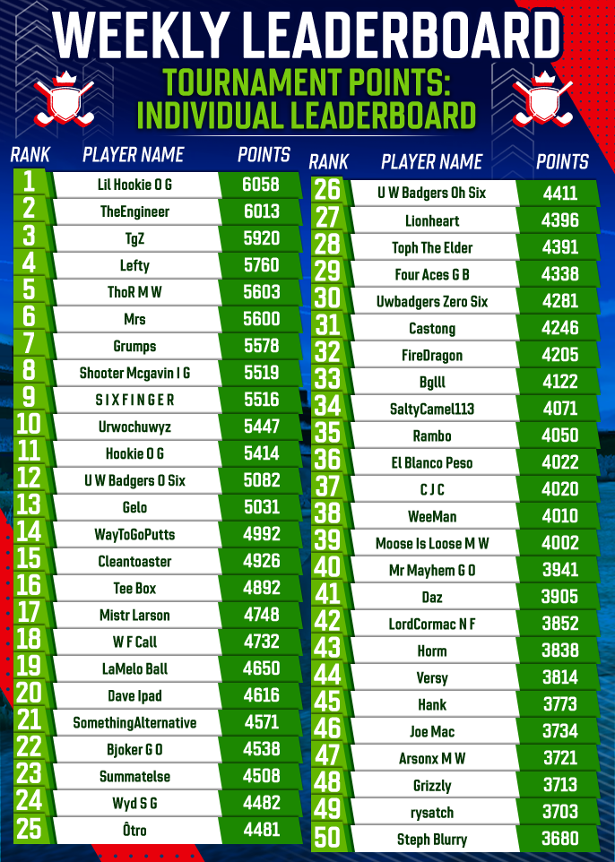 August 2025 Individual Tournament Points